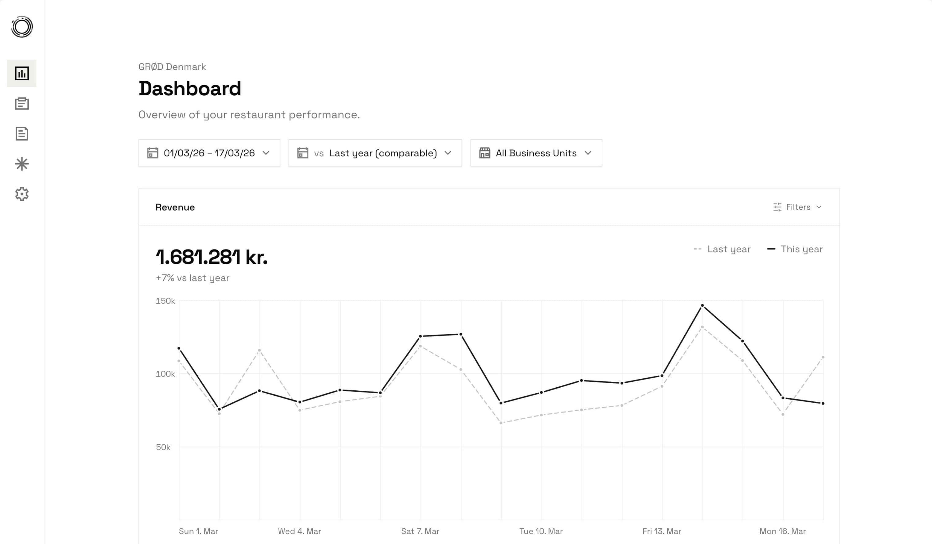 Dashboard showing revenue analytics across locations